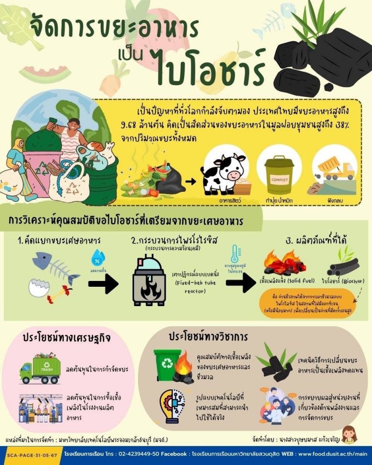 การขยะเศษอาหารให้กลายเป็นไบโอชาร์