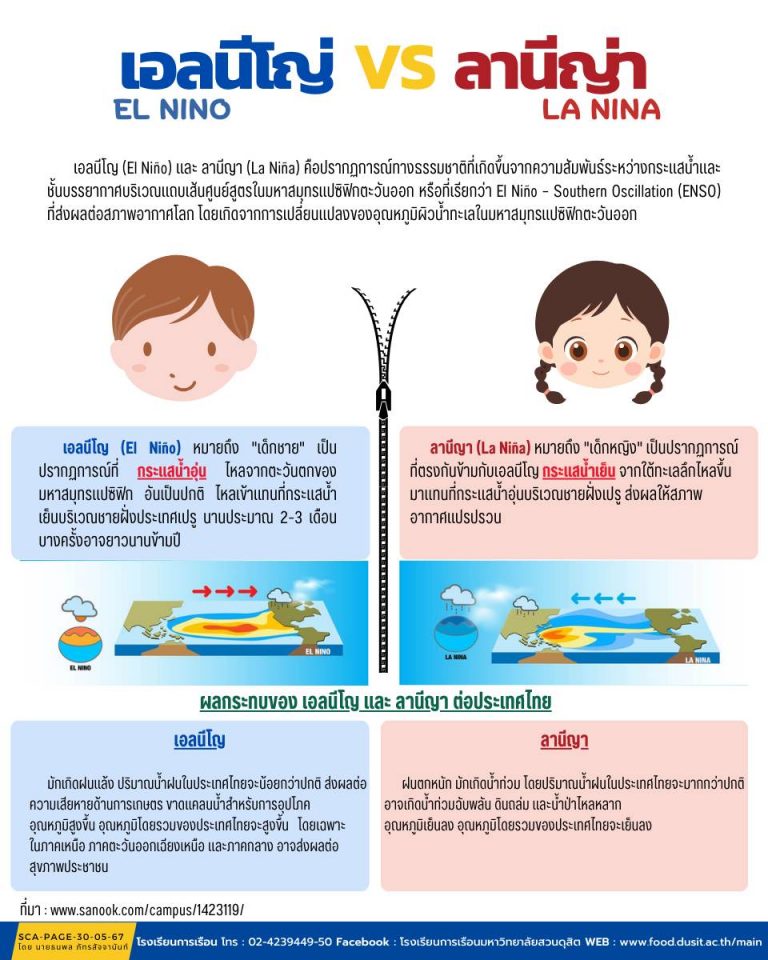 เอลนีโญ่ VS ลานีญ่า