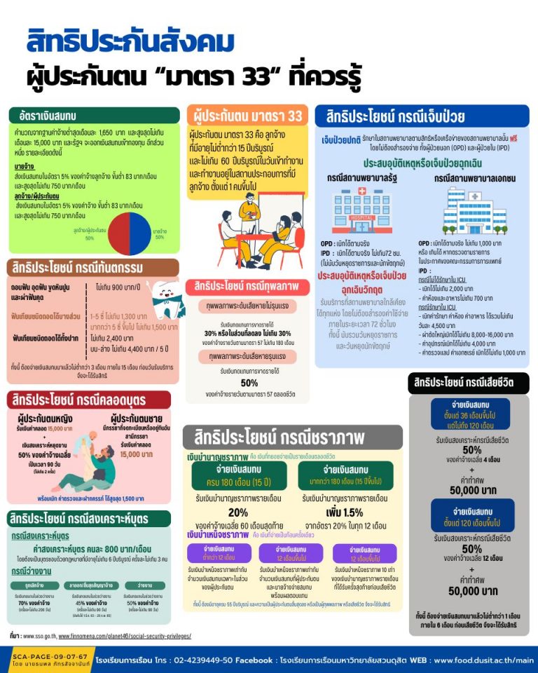 สิทธิประกันสังคม ผู้ประกันตน “มาตรา 33“ ที่ควรรู้