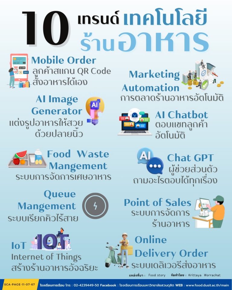 “ 10 เทรนด์ เทคโนโลยีร้านอาหาร ”