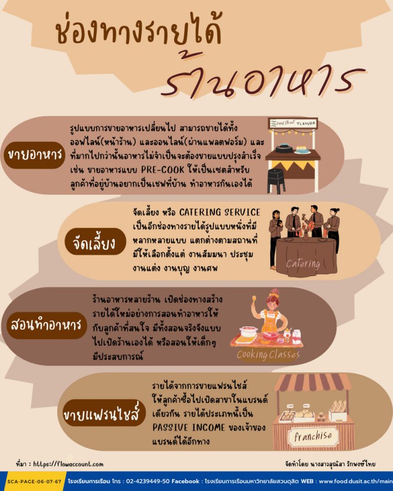 ช่องทางรายได้”ร้านอาหาร”