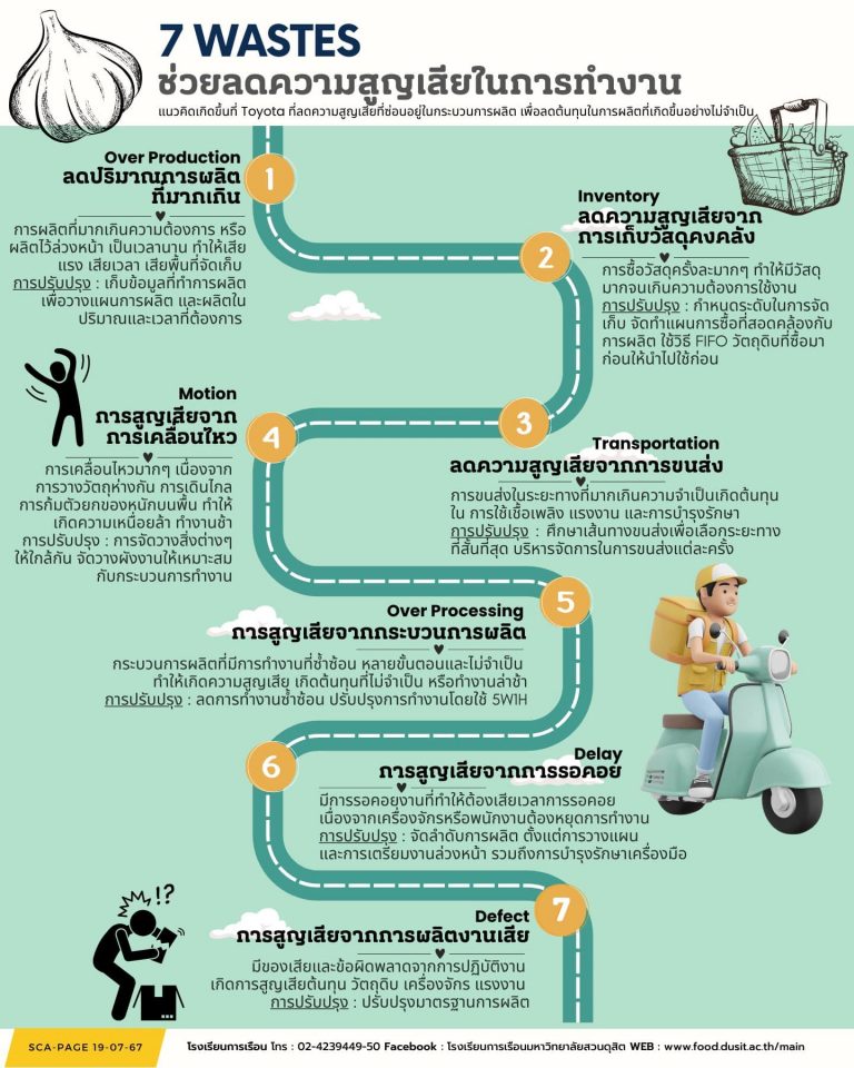 7 wastes คือ ความสูญเสีย 7