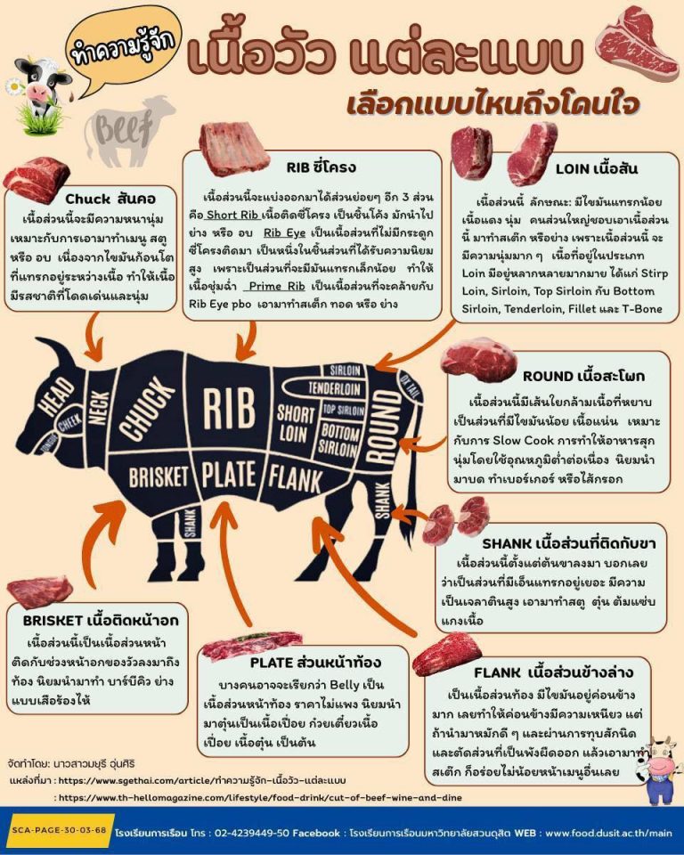 เนื้อวัวแต่ละแบบ เลือกแบบไหนถึงโดนใจ