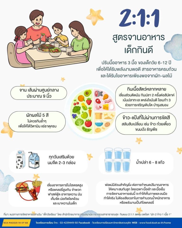 สูตรจานอาหารกินดี 2:1:1สำหรับเด็กวัยเรียน