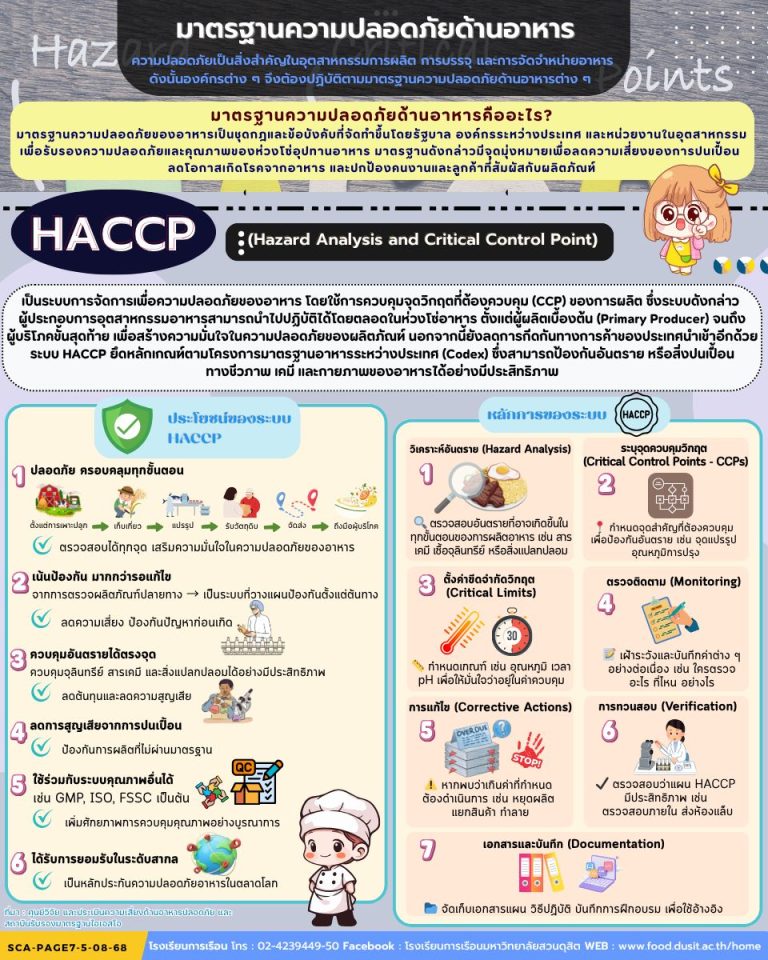 ระบบ HACCP