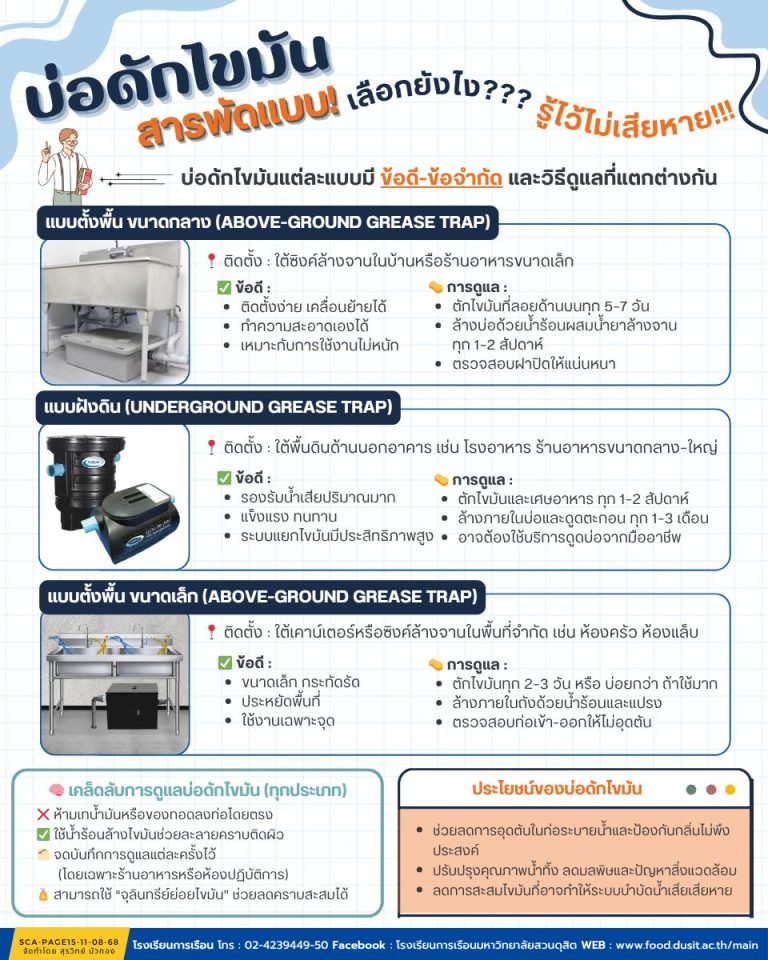 เรื่อง บ่อดักไขมันสารพัดแบบเลือกยังไง ??