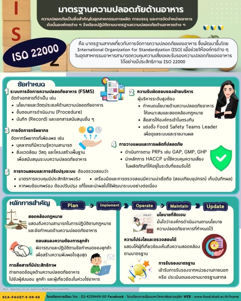 ISO 22000 คือมาตรฐานสากลด้านการจัดการความปลอดภัยอาหาร