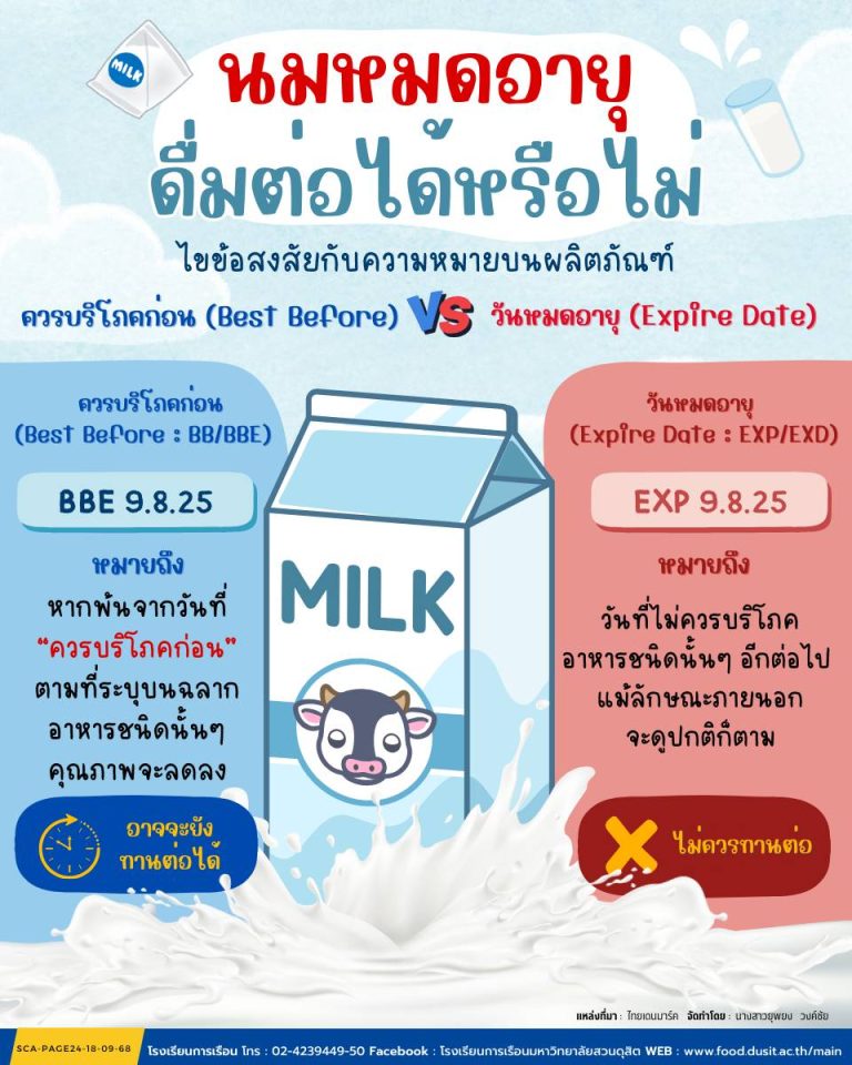 นมหมดอายุ ดื่มต่อได้หรือไม่