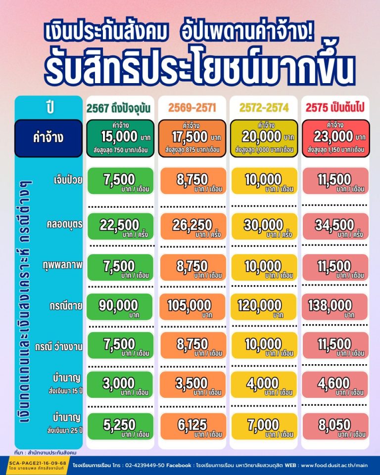 ประกันสังคมปรับใหม่! สิทธิประโยชน์เพิ่มขึ้นตามเพดานค่าจ้าง