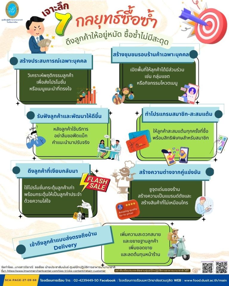 7 กลยุทธ์ซื้อซ้ำ ดึงลูกค้าให้อยู่หมัด ซื้อซ้ำไม่มีสะดุด