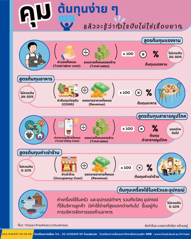 คุมต้นทุนง่าย ๆ แล้วจะรู้ว่ากำไรปัง ไม่ใช่เรื่องยาก