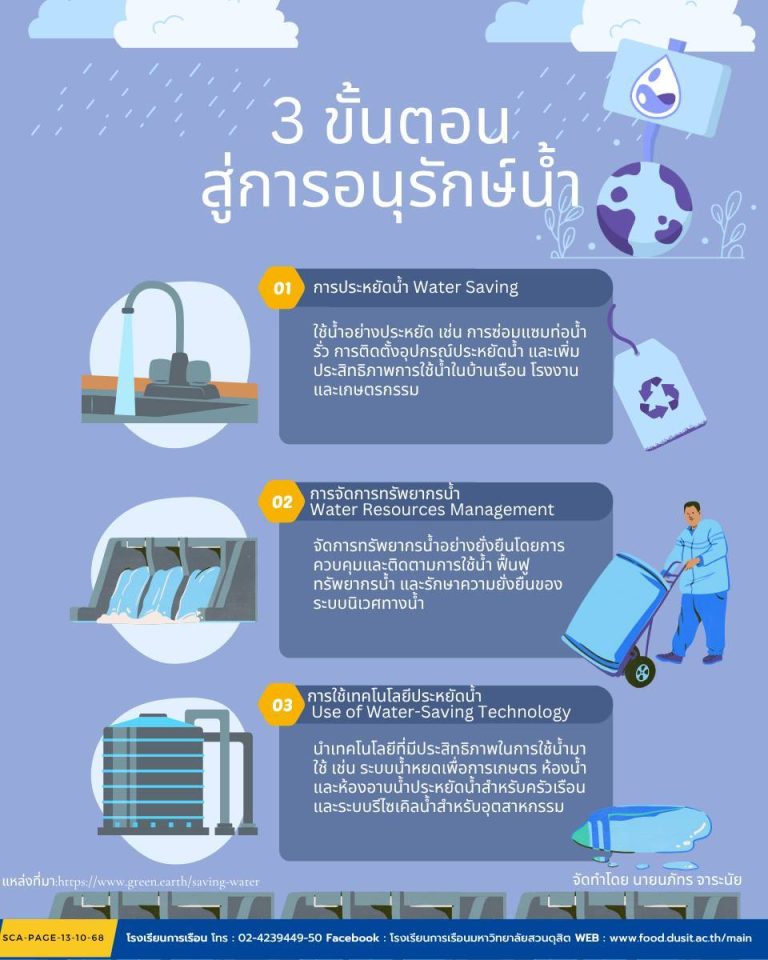3 ขั้นตอนสู่การอนุรักษ์น้ำ