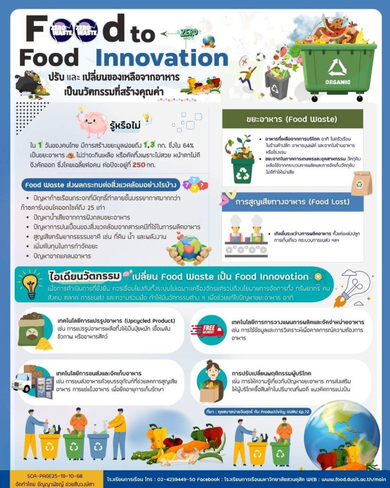 ปรับและเปลี่ยนของเหลือจากอาหารเป็นนวัตกรรมที่สร้างคุณค่า (Food Waste to Food Innovation)