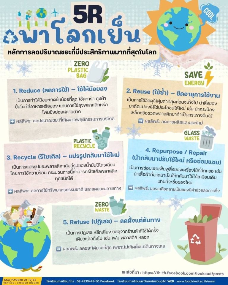 ” 5R พาโลกเย็น ” ช่วยในการลดขยะได้ประสิทธิภาพมากที่สุดในโลก