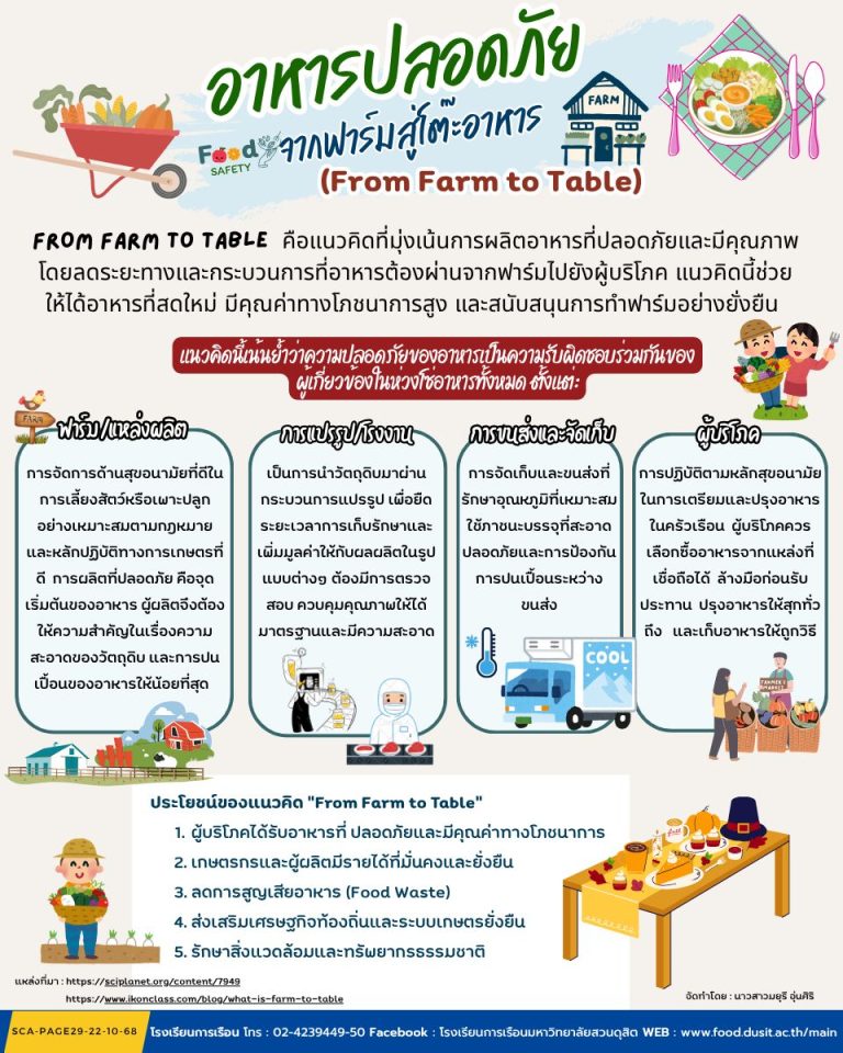 อาหารปลอดภัย จากฟาร์มสู่โต๊ะอาหาร (From Farm to Table)