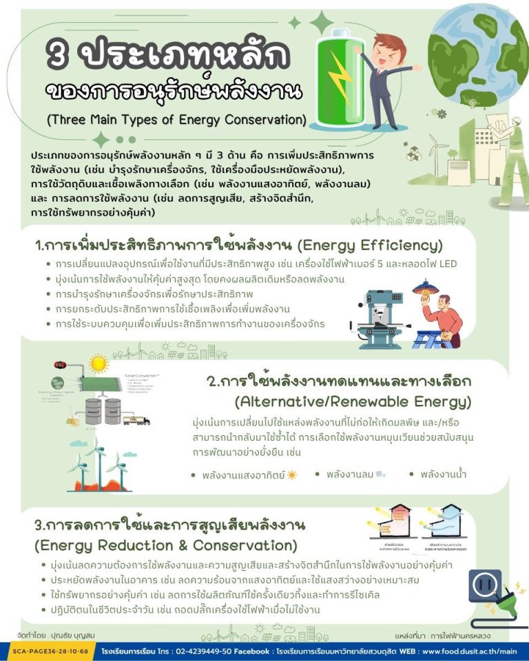 หัวข้อ 3 ประเภทหลัก ของการอนุรักษ์พลังงาน