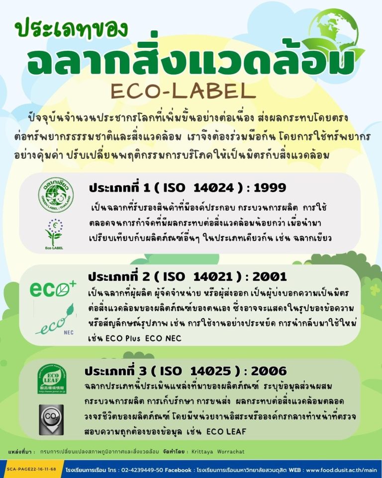 ประเภทของฉลากสิ่งแวดล้อม