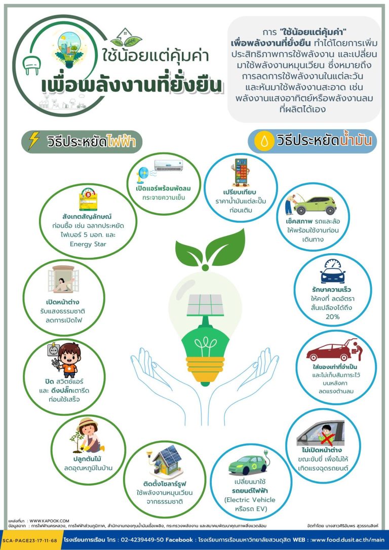 “ใช้น้อยแต่คุ้มค่า” เพื่อพลังงานที่ยั่งยืน