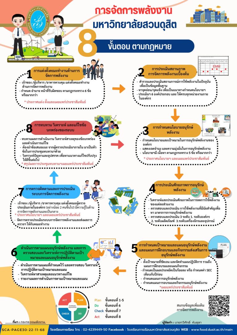 การจัดการพลังงาน มหาวิทยาลัยสวนดุสิต 8 ขั้นตอนตามกฎหมาย