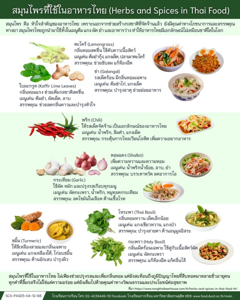 สมุนไพรที่ใช้ในอาหารไทย (Herbs and Spices in Thai Food)