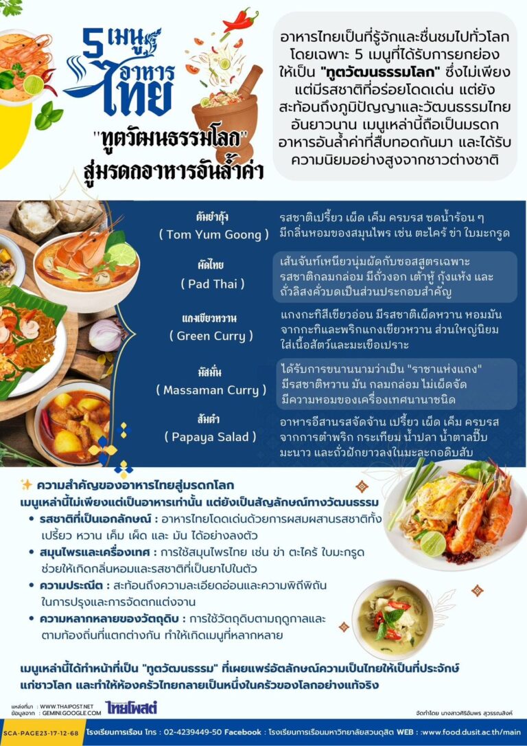 หัวข้อ..5 เมนูอาหารไทย “ทูตวัฒนธรรมโลก” สู่มรดกอาหารอันล้ำค่า