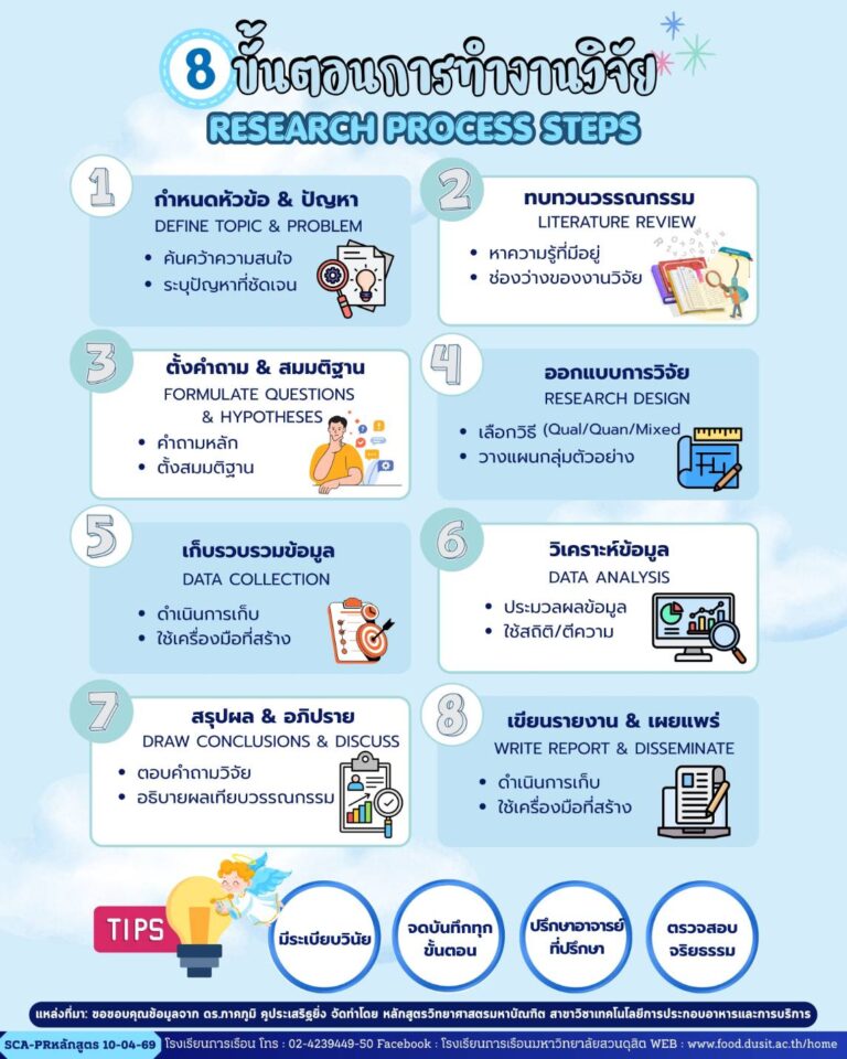 8 ขั้นตอนการทำงานวิจัย (RESEARCH PROCESS STEPS)