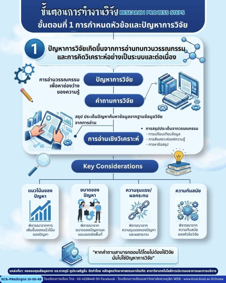 ขั้นตอนการทำงานวิจัย Reserch Process Steps : ขั้นตอนที่ 1 การกำหนดหัวข้อและปัญหาการวิจัย