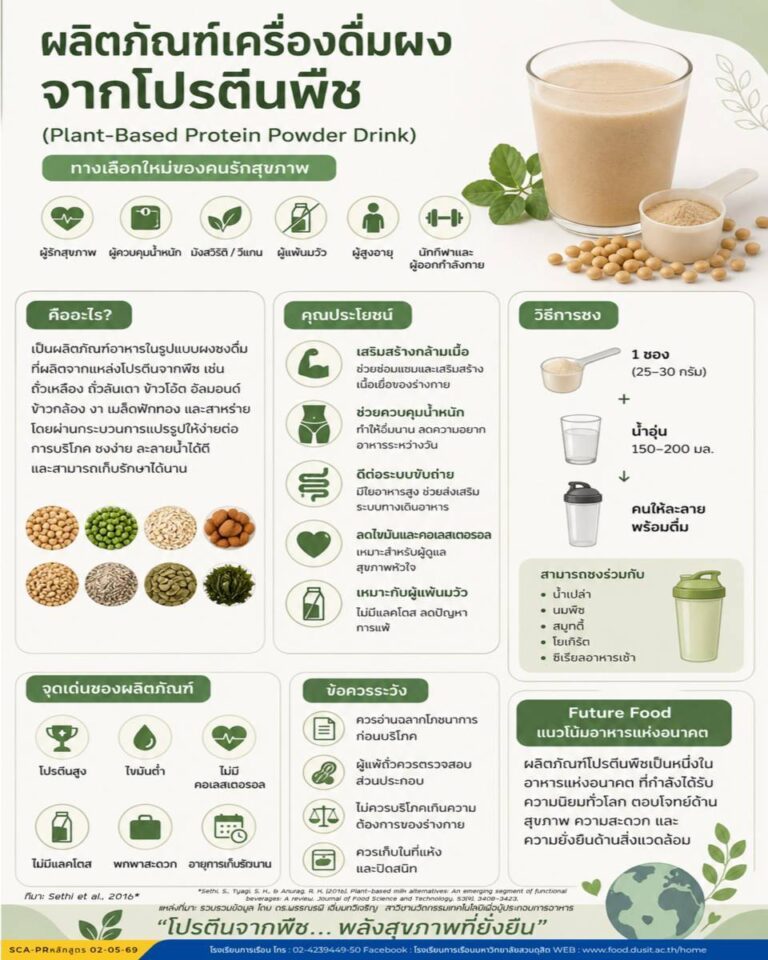 “ผลิตภัณฑ์เครื่องดื่มผงจากโปรตีนพืช” หรือ Plant-Based Protein Powder Drink