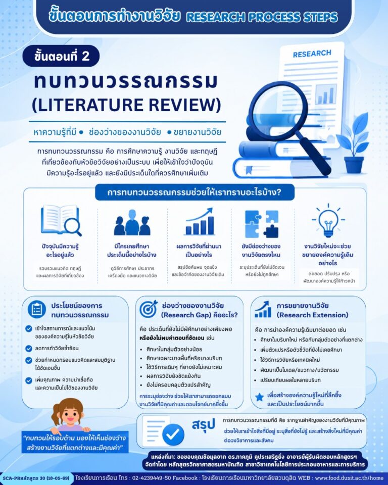 ขั้นตอนการทำงานวิจัย RESEARCH PROCESS STEPS