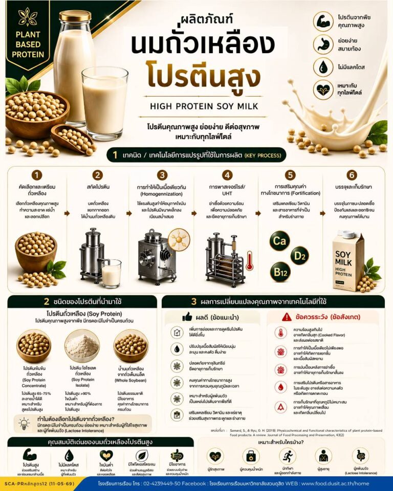 “นมถั่วเหลืองโปรตีนสูง”