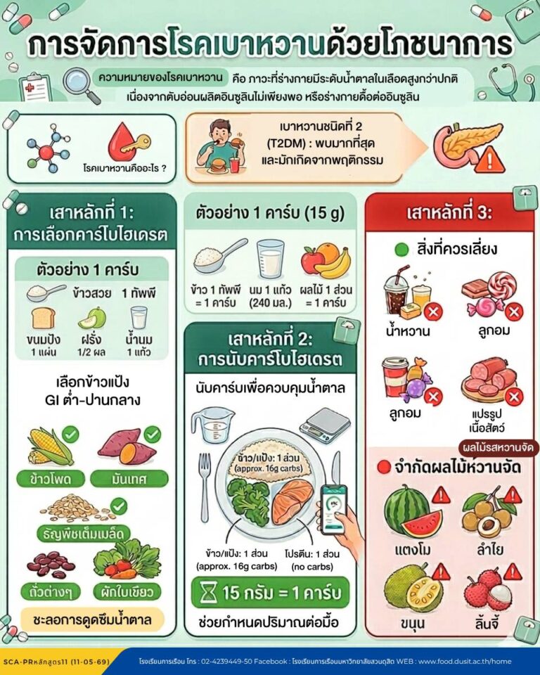 “การจัดการโรคเบาหวานด้วยโภชนาการ”