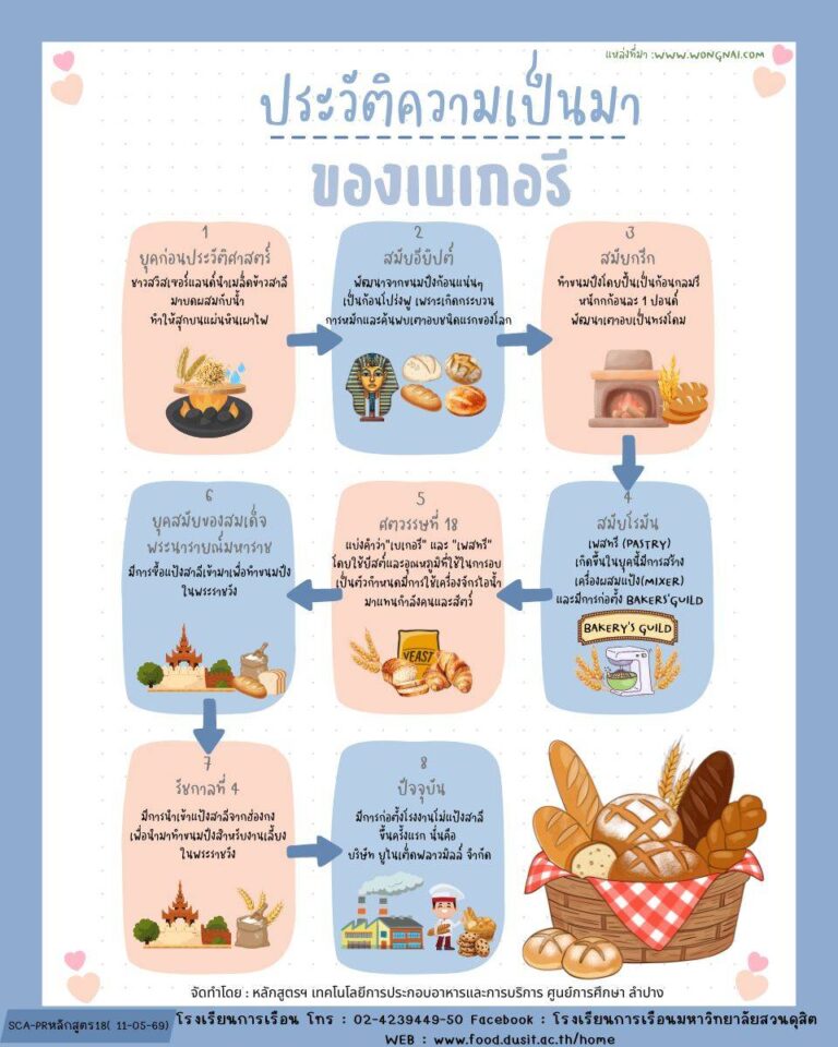 ประวัติความเป็นมาของเบเกอรี 
