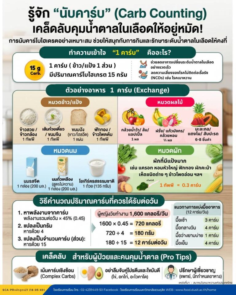 รู้จัก “นับคาร์บ” (Carb Counting) เคล็ดลับคุมน้ำตาลให้อยู่หมัด