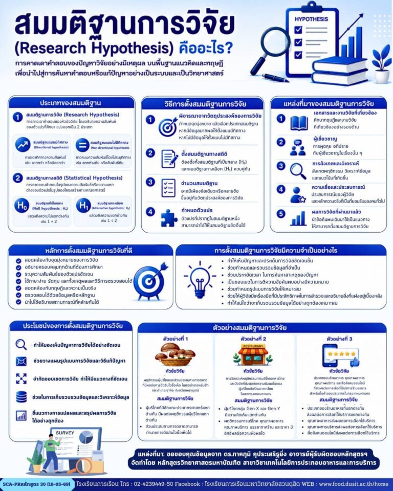 ขั้นตอนการทำงานวิจัย RESEARCH PROCESS STEPS : ขั้นตอนที่ 3 สมมติฐานการวิจัย