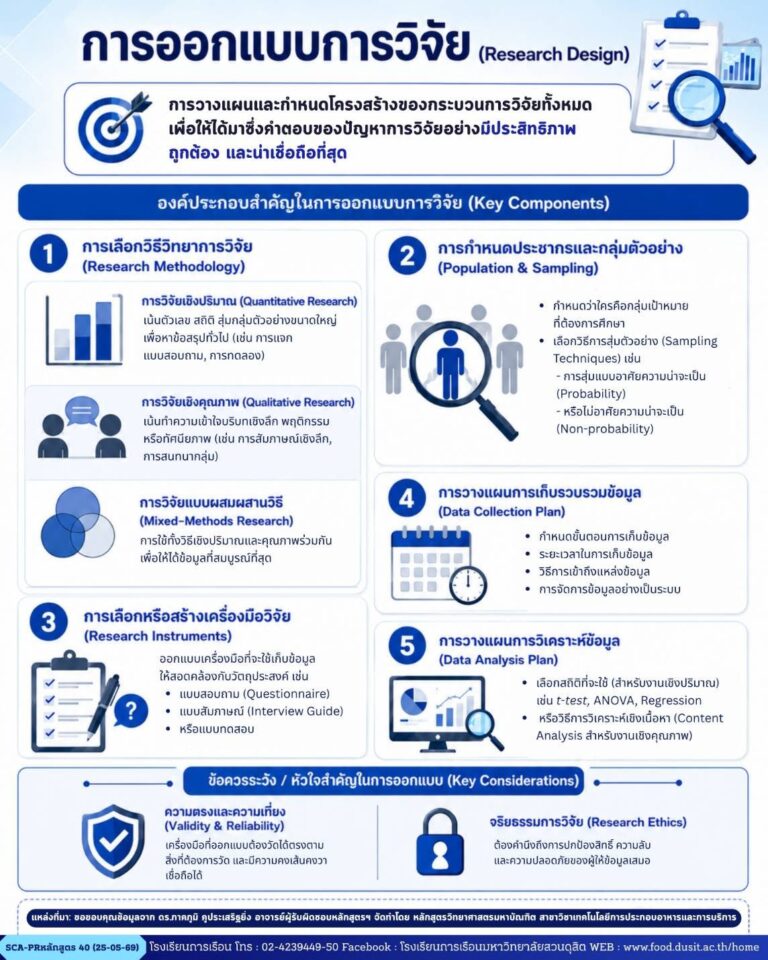 การออกแบบการวิจัย (Research Design)