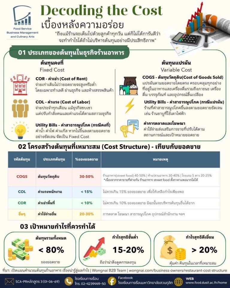 “Decoding the Cost เบื้องหลังความอร่อย”