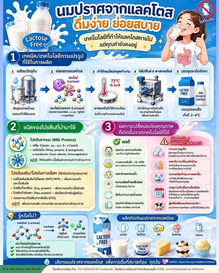 “ผลิตภัณฑ์นมปราศจากแลคโตส”