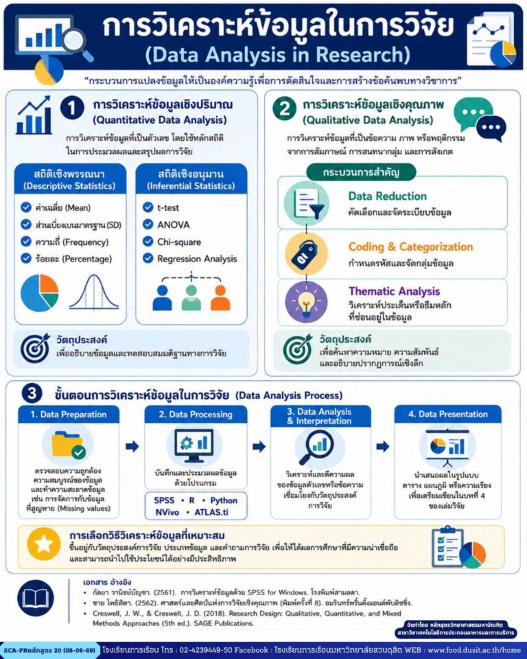 “การวิเคราะห์ข้อมูลในการวิจัย (Data Analysis in Research)”