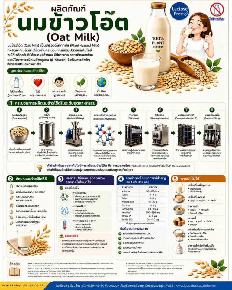 ผลิตภัณฑ์นมข้าวโอ๊ต (Oat Milk)