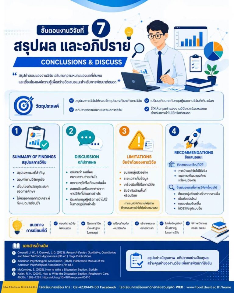 *ขั้นตอนงานวิจัยที่ 7 สรุปผล และอภิปราย*
