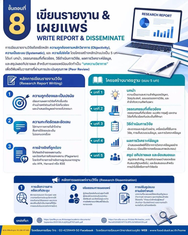 ขั้นตอนงานวิจัยที่ 8 เขียนรายงาน & เผยแพร่ WRITE REPORT & DISSEMINATE