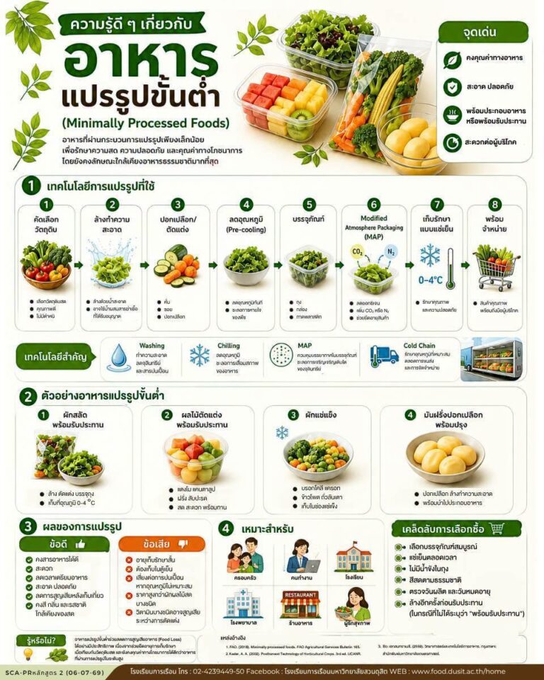 “อาหารแปรรูปขั้นต่ำ”