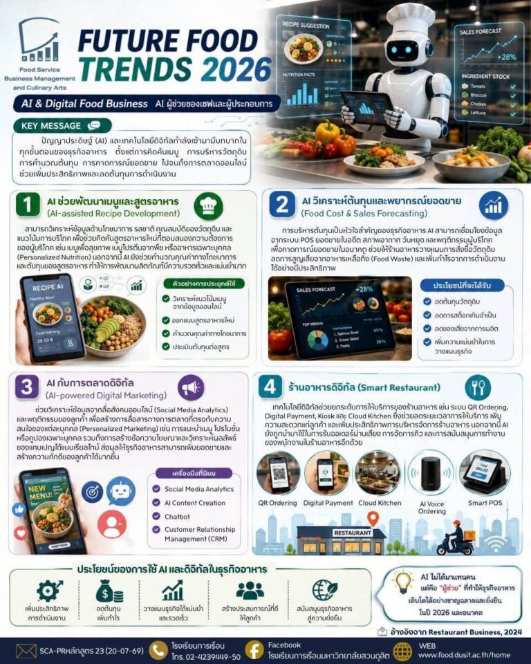 “AI & Digital Food Business AI ผู้ช่วยของเชฟและผู้ประกอบการ”