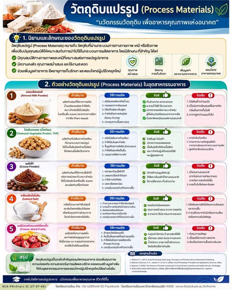 วัตถุดิบแปรรูป (Process Materials) จุดเริ่มต้นของนวัตกรรมอาหารคุณภาพ