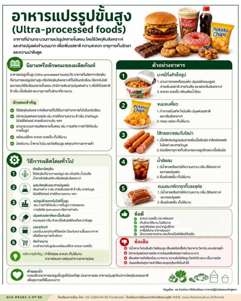 อาหารแปรรูปขั้นสูง (Ultra-processed Foods)