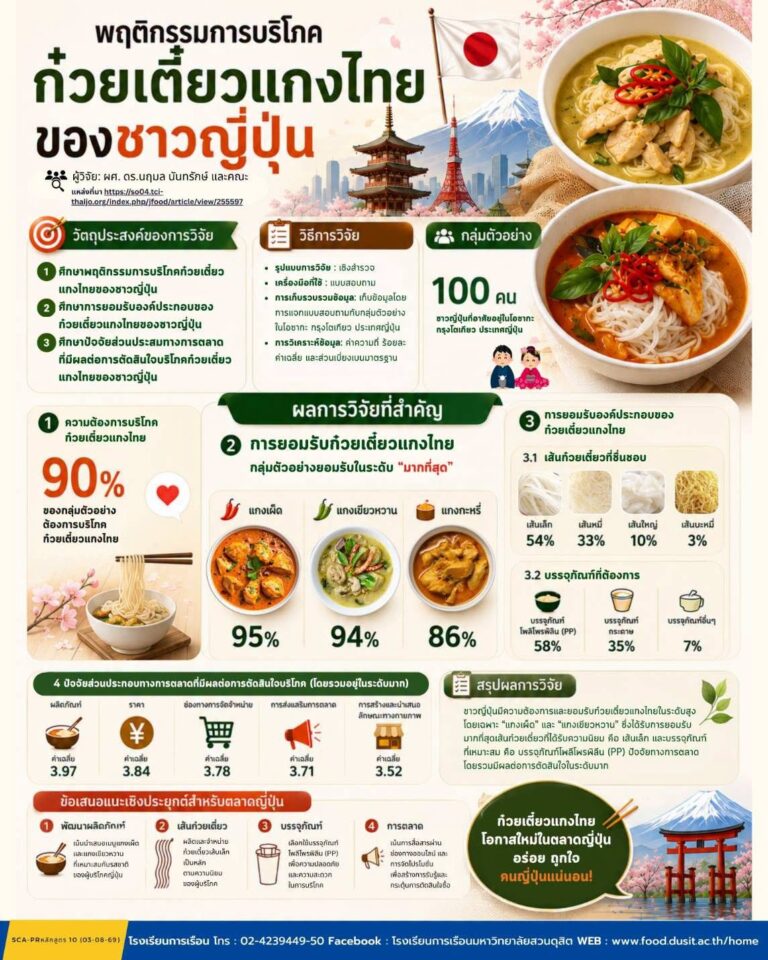 “พฤติกรรมการบริโภคก๋วยเตี๋ยวแกงไทยของชาวญี่ปุ่น”