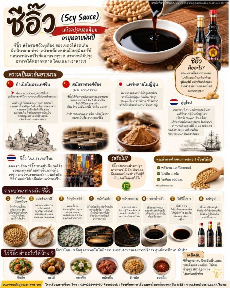“ซีอิ๊ว” (Soy Sauce)