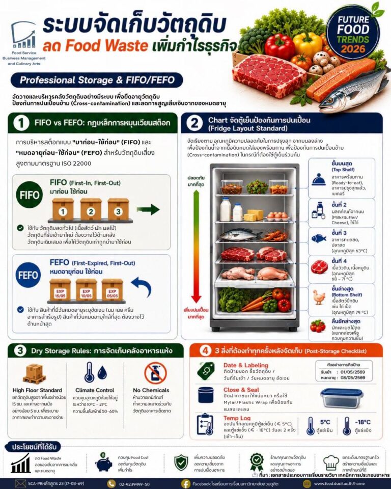 Professional Storage & FIFO/FEFO: ระบบจัดเก็บวัตถุดิบเพื่อลด Food Waste