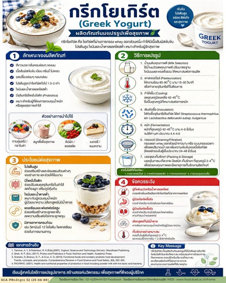 “กรีกโยเกิร์ต (Greek Yogurt)”