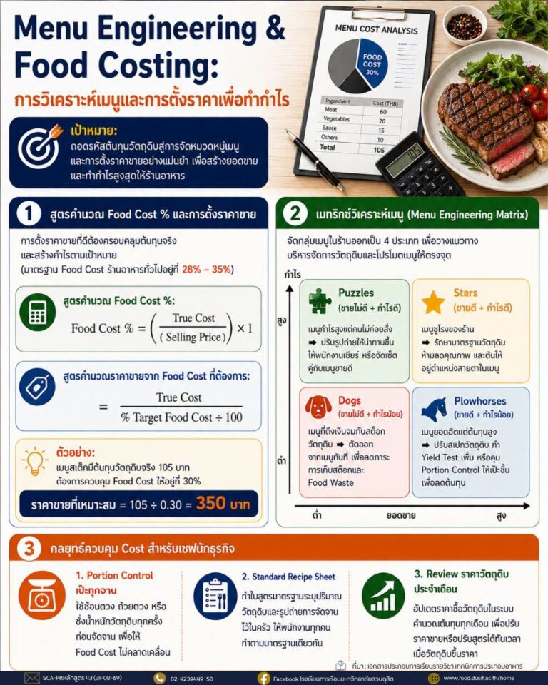 Menu Engineering & Food Costing: การวิเคราะห์เมนูและการตั้งราคาเพื่อทำกำไร
